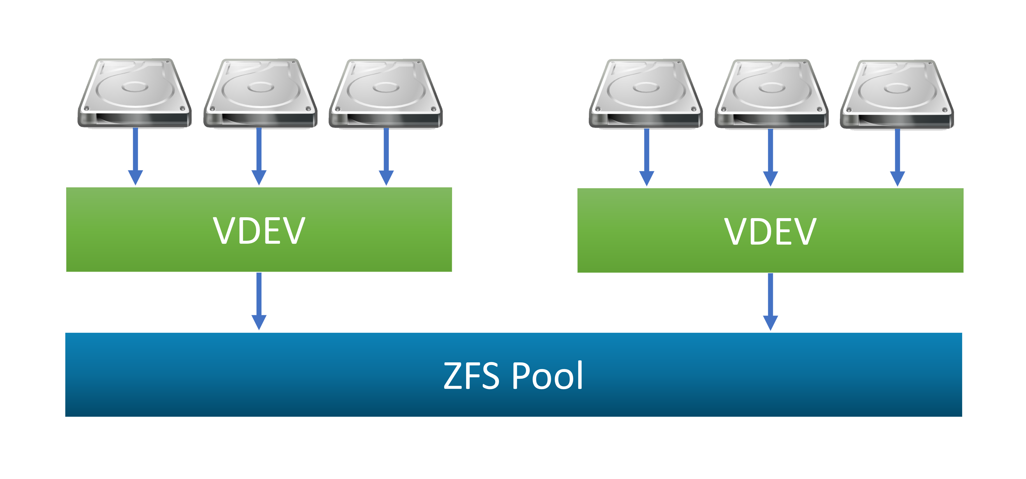 ZFS Pool